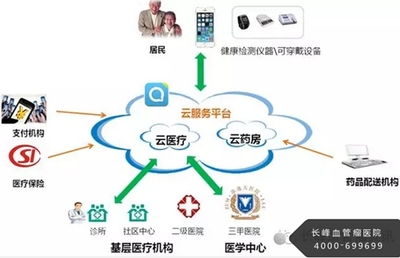 借助互聯(lián)網(wǎng)思維的翅膀，讓醫(yī)療行業(yè)飛得更快更遠